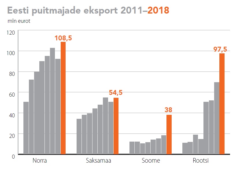 Eesti puitmajade eksport 2011-2018