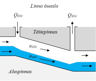 Skeem 3. Kanalisatsiooni ventilatsioon vee- ja õhuvoolu erinevuste korral