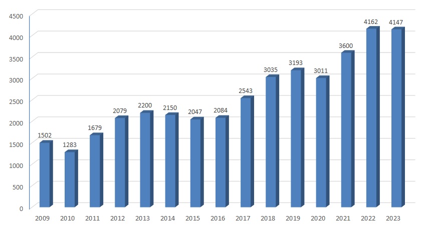 Ehitustööd 2009–2023 (mln eurodes). Allikas: Eesti Ehitusettevõtjate Liit