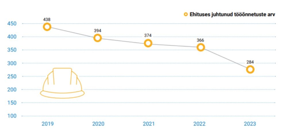 Ehituses juhtunud tööõnnetuste arv. Allikas: Tööinspektsiooni aastaraamat 2024