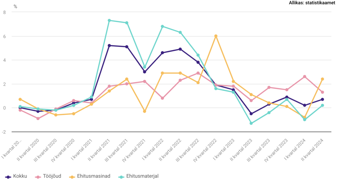 Ehitushinnaindeksi ja selle komponentide kvartaalsed muutused võrreldes eelneva kvartaliga, 2020–2024
