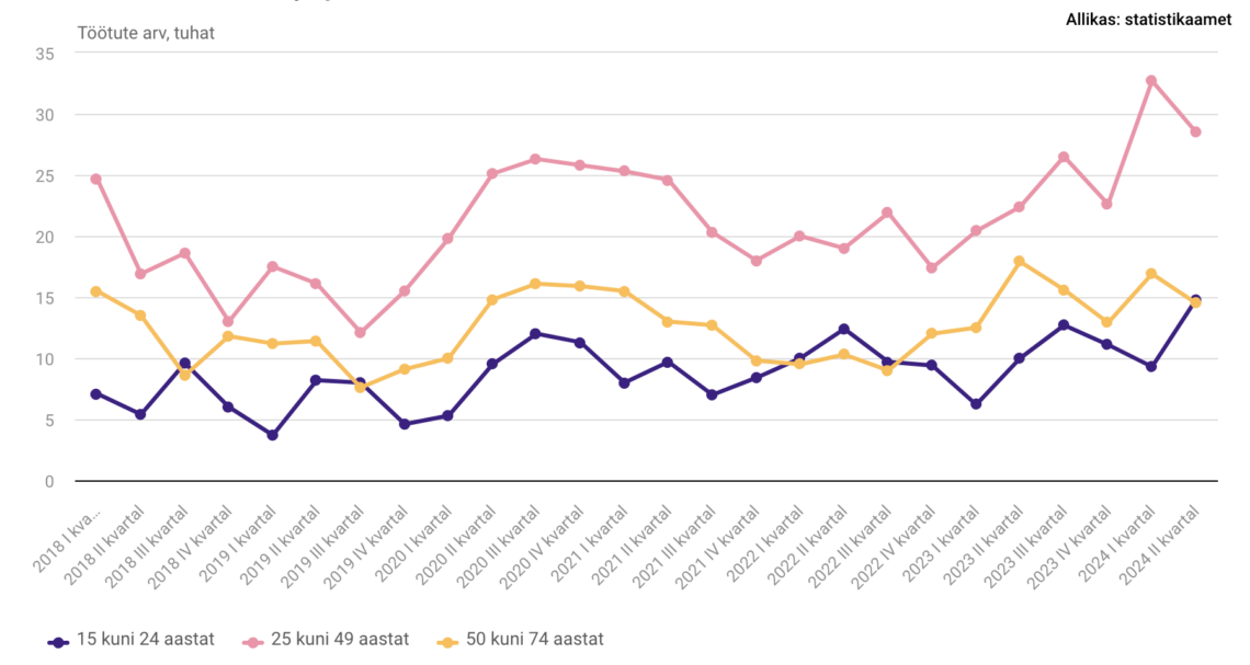 Töötute arv vanuserühma järgi, 2018–2024 kvartalid. Allikas: Statistikaamet