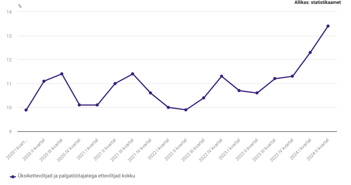 Ettevõtjate osatähtsus kõigist hõivatutest, %. Allikas: Statistikaamet